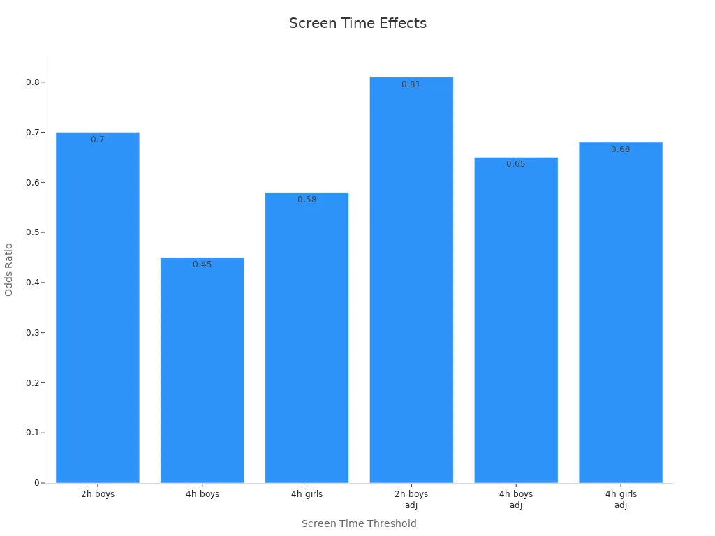 Bar chart showing odds ratios for poor fitness at different screen time thresholds