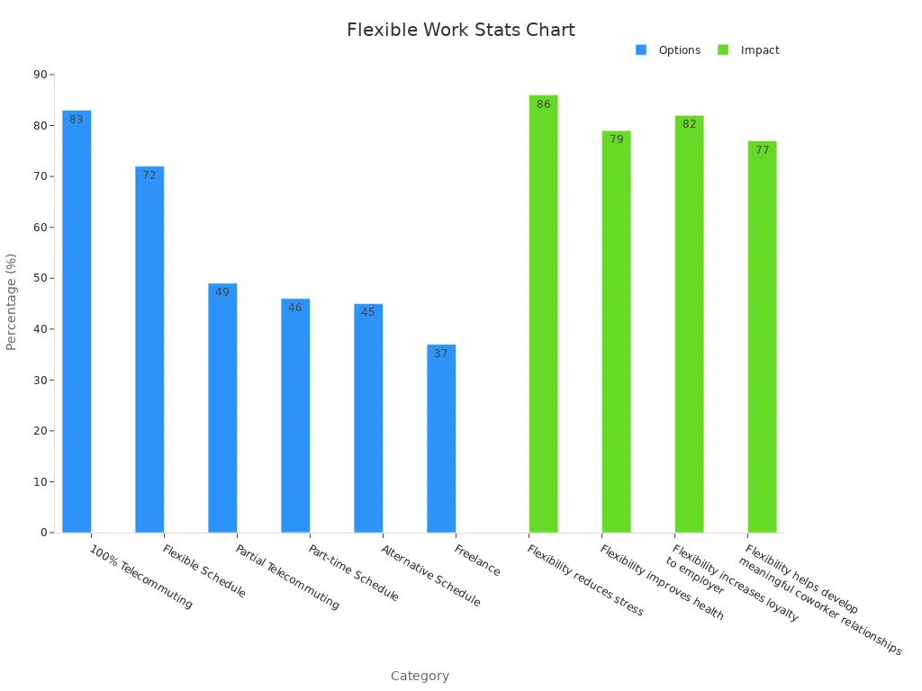 A bar chart showing demand percentages for flexible work options and the positive impact of flexibility on working parents.