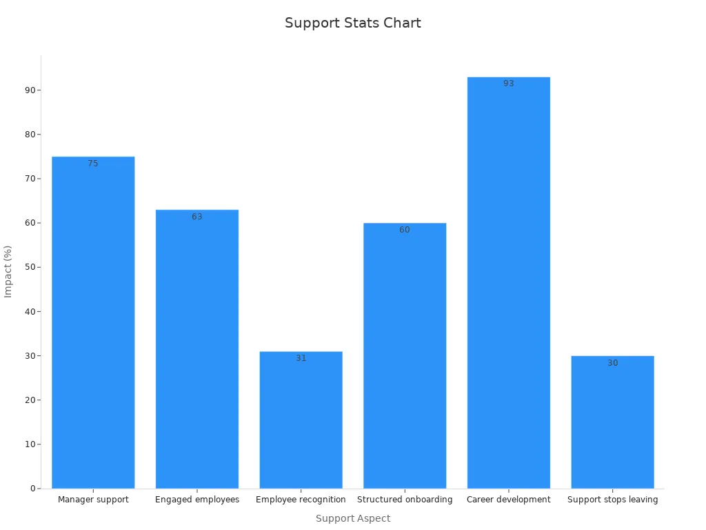 A bar chart showing six support system aspects and their retention impact percentages